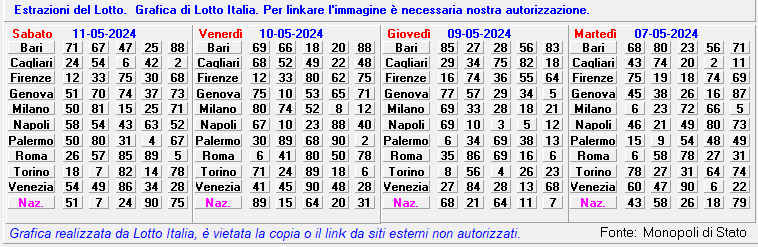 Le estrazioni del Lotto da Lotto Italia